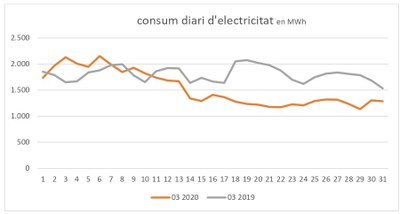 La demanda d’electricitat disminueix un 15,3% el mes de març respecte al del 2019