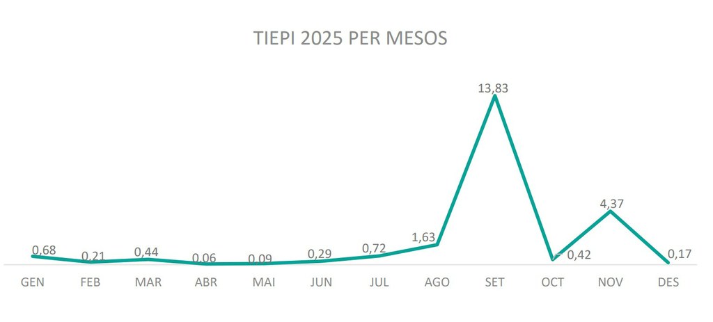 TIEPI 2025 mesos TIEPI 2025 mesos