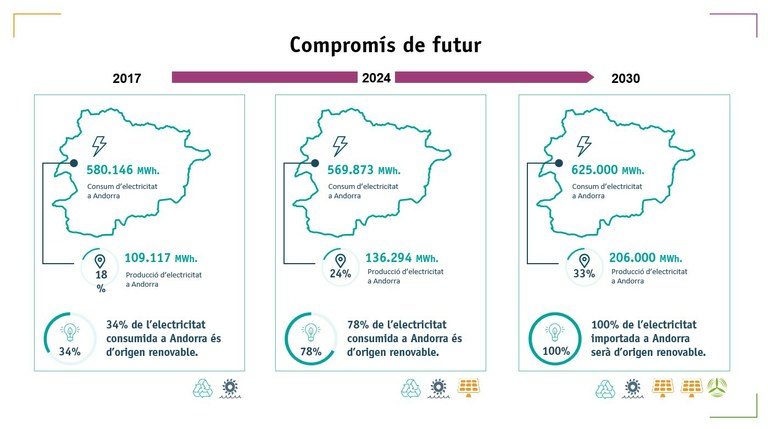 Compromís de futur